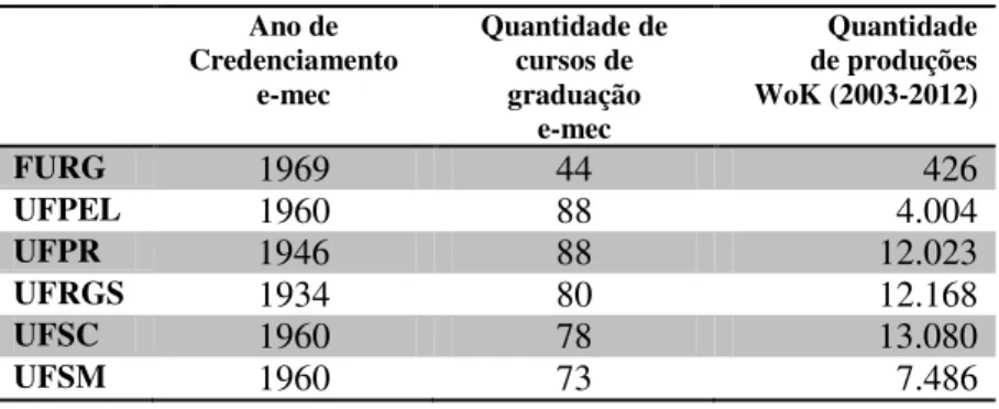 Tabela 1  –  Características das universidades do estudo  Ano de  Credenciamento  e-mec  Quantidade de cursos de graduação  e-mec  Quantidade de produções WoK (2003-2012)  FURG  1969  44  426  UFPEL  1960  88  4.004  UFPR  1946   88  12.023  UFRGS  1934  8