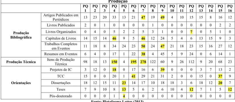 Tabela 1: Atividade dos Bolsistas de Produtividade em Pesquisa do CNPq Nível 1 na Dimensão Produção (2003-2012)  Produção  PQ 1  PQ2  PQ3  PQ4  PQ5  PQ6  PQ7  PQ8  PQ9  PQ10  PQ11  PQ 12  PQ 13  PQ 14  PQ 15  PQ 16  Produção  Bibliográfica  Artigos Publica