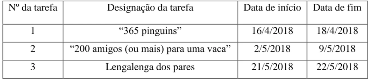 Tabela 2 - Identificação das tarefas e datas de implementação 