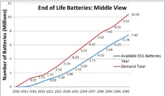 Figure 1: Availability of electric vehicles used batteries between 2010 and 2049 [25]