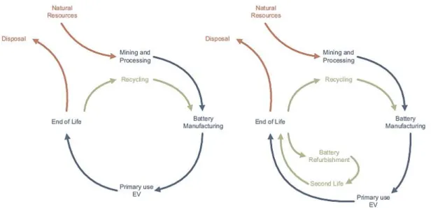 Figure 2: Life cycle of a EV battery (left); Life cycle of EV second-life batteries (right) [34]