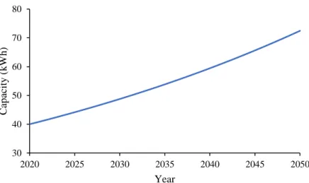 Figure 7: Expected individual average batteries capacity evolution (2020-2050). 