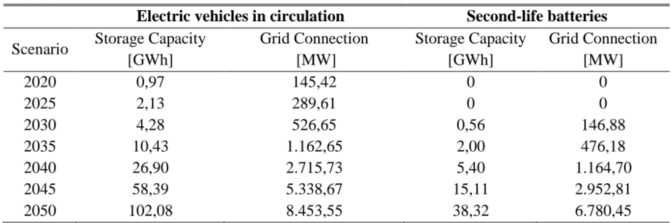 Table 5: Storage capacity and Grid connection in both EVs in circulation and second-life storage (2020-2050)