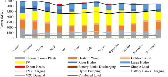 Figure 10 shows the monthly average load values for each technology. It can be seen that there is some  excess electricity, represented as export needs