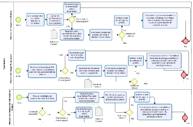 Figura 3 – Fluxograma dos processos de suprimentos 