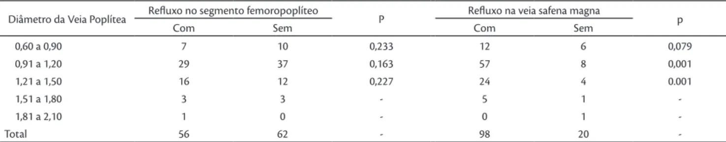Tabela 1. Distribuição das faixas de diâmetro de VP de acordo com refluxo em SFP e VSM em 118 membros.