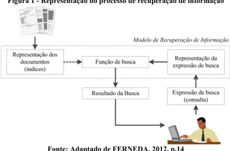 Figura 1 - Representação do processo de recuperação de informação 