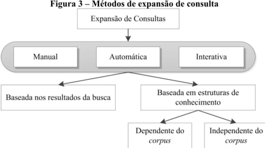 Figura 3 – Métodos de expansão de consulta 