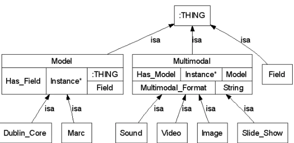 Figura 1 - Formato Geral da Ontologia 