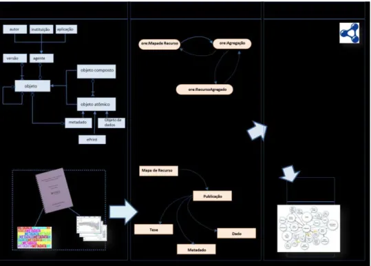 Figura  4:  Publicação  ampliada  representada  pelo  modelo  entidade-relacionamento,  pelo  modelo  OAI-ORE  e  expresso em RDF/XML 