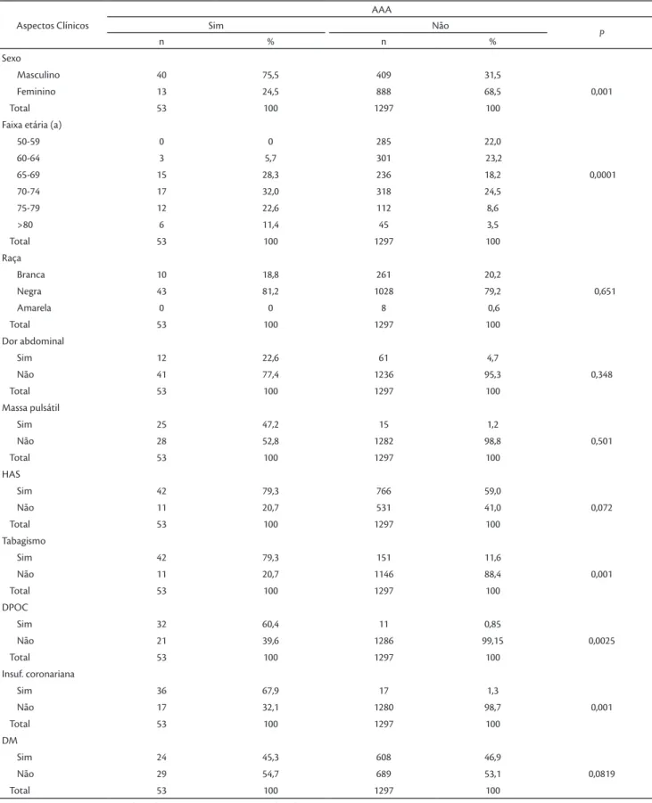 Tabela 1. Perfil da amostra (1350 indivíduos) rastreada para a presença de AAA infrarrenal na Região Metropolitana de Salvador (Bahia) pelos Serviços 