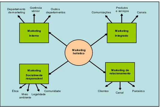 Figura 1 – D imensões do marketing holístico Fonte: K otler e Keller, 2006.