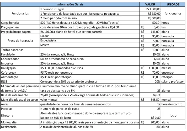 Tabela 1 - Custos Gerais dos Cursos 