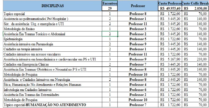 Tabela 3 -  Custo total da Grade do Curso de UTI 
