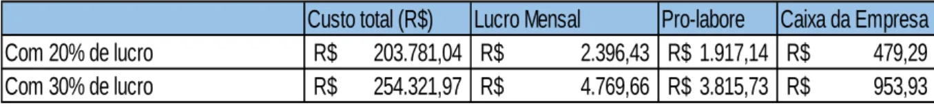 Tabela 8 - Custo final para 23 alunos 