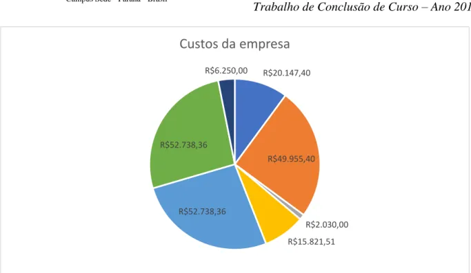 Figura 5- Analise dos custos 
