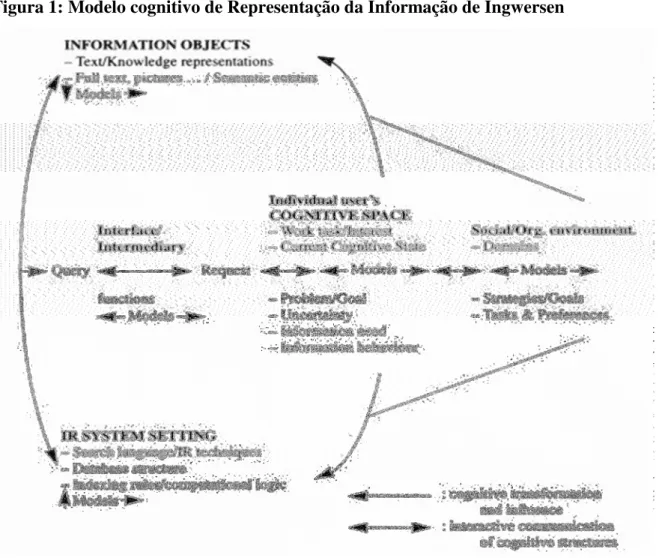 Figura 1: Modelo cognitivo de Representação da Informação de Ingwersen 