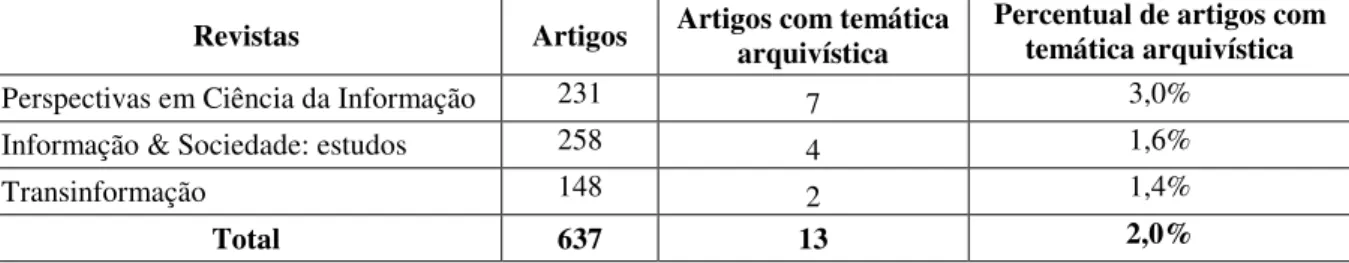 Tabela 2 - Revistas brasileiras indexadas na categoria Information Science &amp; Library  Science da WoS que contemplam artigos com a temática arquivística 