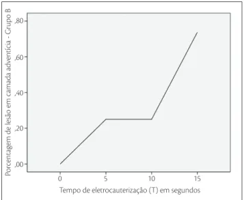 Gráfico 1. Intensidade de Energia da eletrocauterização e profundidade  das alterações histológica imediatas em varizes de membros inferiores.