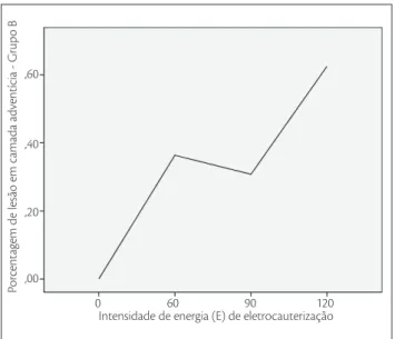 Gráfico 3. Tempo de aplicação da eletrocauterização e profundidade  das alterações histológica imediatas em varizes de membros inferiores.