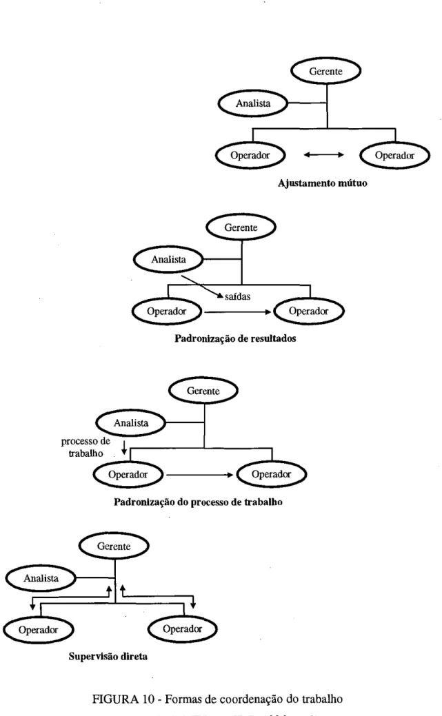 FIGURA 10 - Formas de coordenação do trabalho  (adaptada de MINTZBERG,  1995, p.12) 