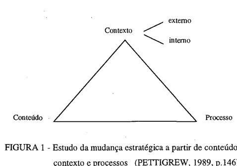 FIGURA 1 - Estudo da mudança estratégica a partir de conteúdo,  contexto e processos  (PETIIGREW,  1989, p.146) 