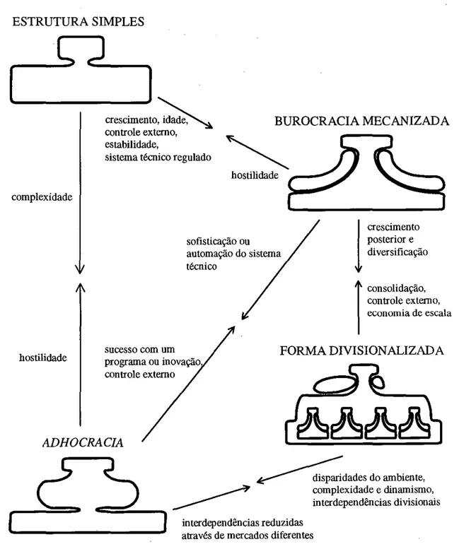 FIGURA 2- Configurações organizacionais (Anexos A e B)  (adaptada de MINTZBERG,  1995, p.283) 