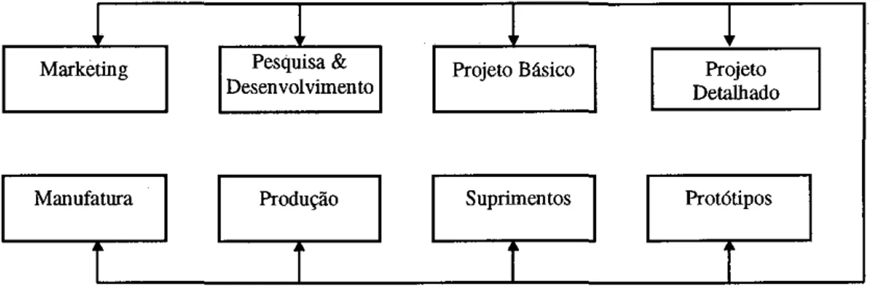 FIGURA 5 - Fluxo típico da engenharia seqüencial  (KRUGLIANSKAS,  1995, p.26) 
