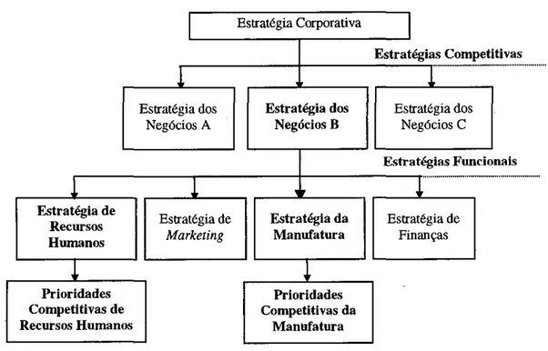 FIGURA 6 - Estratégias presentes na gestão de empresas manufatureiras  (adaptada de HAYES  &amp;  WHEELRIGHT 1984, p.28) 