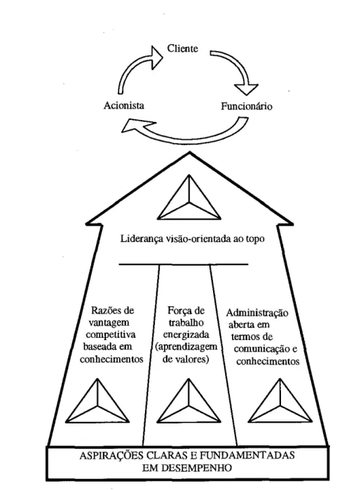 FIGURA 8 - Organização de alto desempenho  (KATZENBACH  &amp;  SMITH,  1994, p.l78) 
