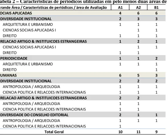 Tabela 2 – Características de periódicos utilizadas em pelo menos duas áreas de avaliação 