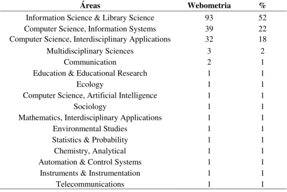 Tabela 1 - Distribuição de estudos webométricos por área de conhecimento. 