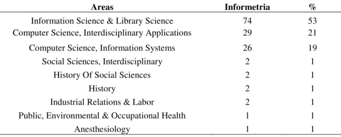 Tabela 2 - Distribuição de estudos informétricos por área de conhecimento. 