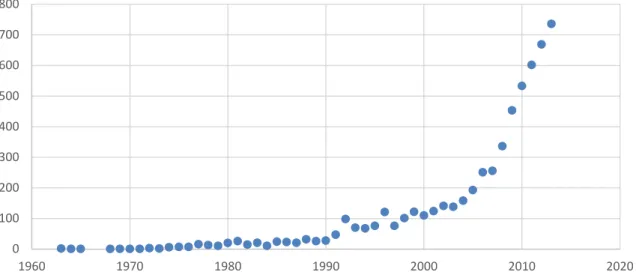 Gráfico  1  -  Evolução  temporal  dos  trabalhos  sobre  EMI  publicados  em  periódicos  indexados na base Web of Science (1963-2013)