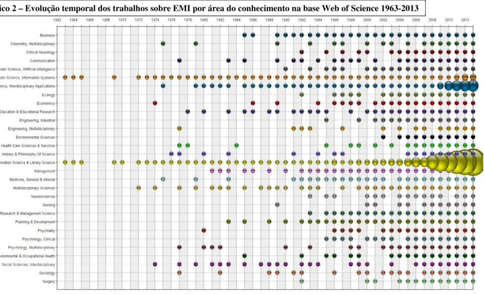 Gráfico 2 – Evolução temporal dos trabalhos sobre EMI por área do conhecimento na base Web of Science 1963-2013 