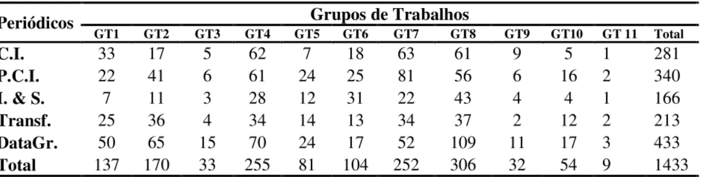 Tabela 3 – Quantidade de palavras-chave categorizadas por periódico e em cada GT. 