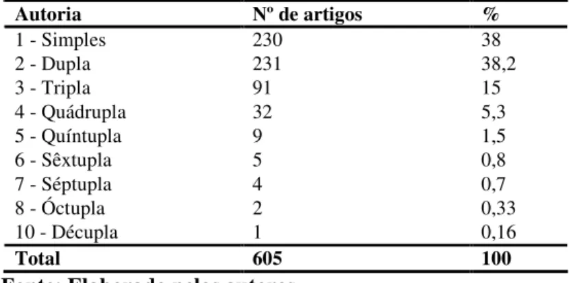 Tabela 1 - Tipos de autoria e total de artigos selecionados para a pesquisa, no período de  2006 – 2010