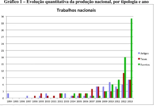 Gráfico 1 – Evolução quantitativa da produção nacional, por tipologia e ano 