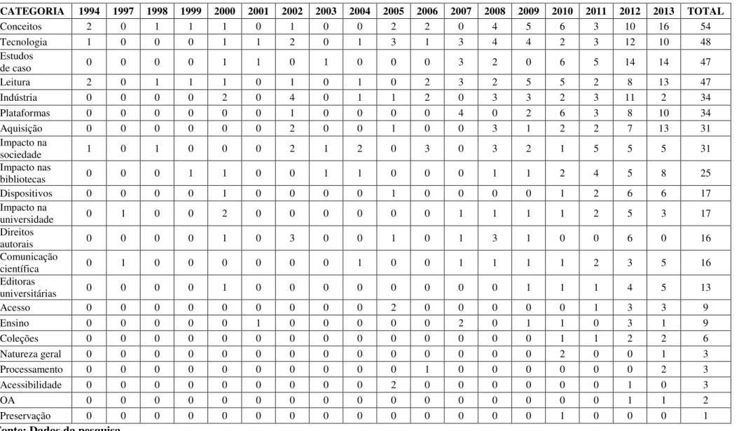 Tabela 1 – Abordagem de categorias em artigos nacionais, por ano e total de ocorrências CATEGORIA  1994  1997  1998  1999  2000  2001  2002  2003  2004  2005  2006  2007  2008  2009  2010  2011  2012  2013  TOTAL Conceitos  2  0  1  1  1  0  1  0  0  2  2 