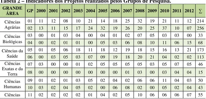 Tabela 2 – Indicadores dos Projetos realizados pelos Grupos de Pesquisa. 