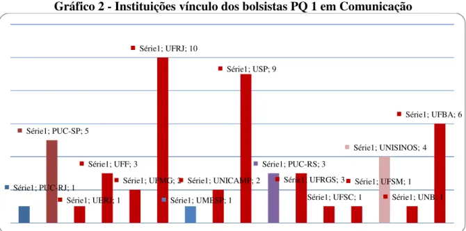 Gráfico 2 - Instituições vínculo dos bolsistas PQ 1 em Comunicação 