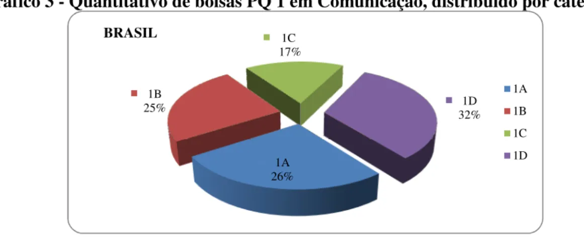 Gráfico 3 - Quantitativo de bolsas PQ 1 em Comunicação, distribuído por categorias 