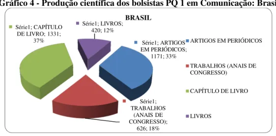 Gráfico 4 - Produção científica dos bolsistas PQ 1 em Comunicação: Brasil 