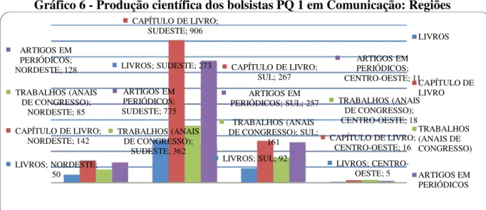 Gráfico 6 - Produção científica dos bolsistas PQ 1 em Comunicação: Regiões 