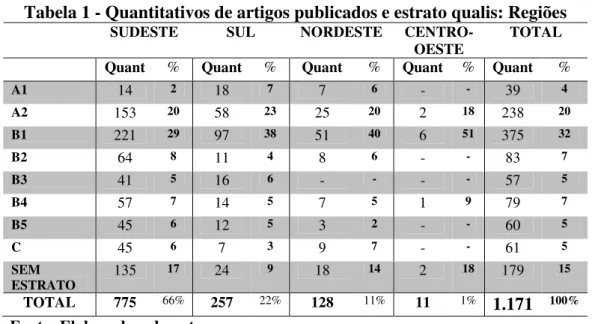 Tabela 1 - Quantitativos de artigos publicados e estrato qualis: Regiões 