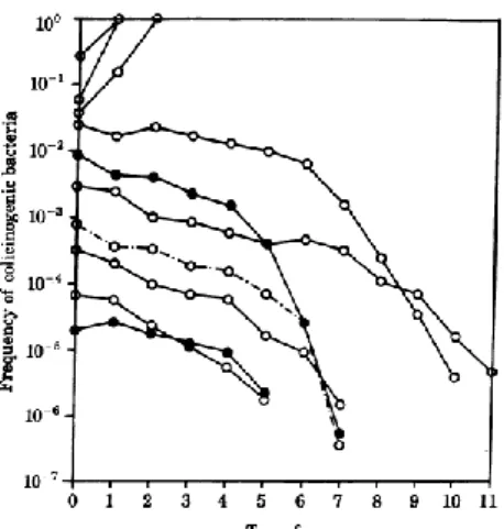 Figure  1:  Changes  in  frequency  of  colicinogenic  bacteria  competing  with  sensitive  bacteria  in  liquid  medium cultures (adapted from Chao &amp; Levin, 1981)