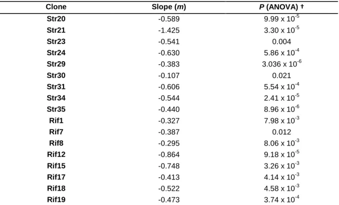 Table 4b: Clones without frequency-dependency assessed from a linear regression analysis