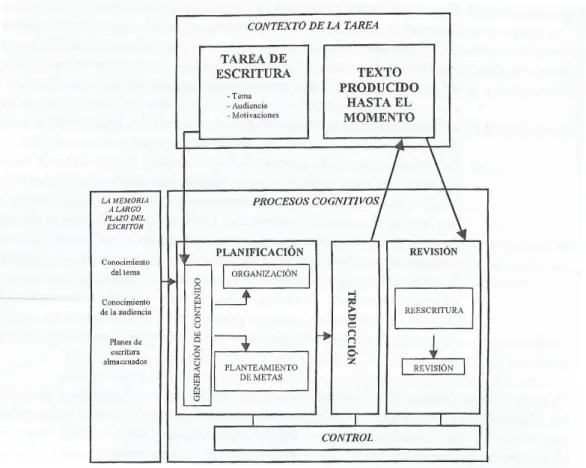Figura 1. Modelo de composição da expressão escrita (trad.de Flower &amp; Hayes, 1980: 11)  (esquema retirado de Martín &amp; Gallego, 2007: 62)   