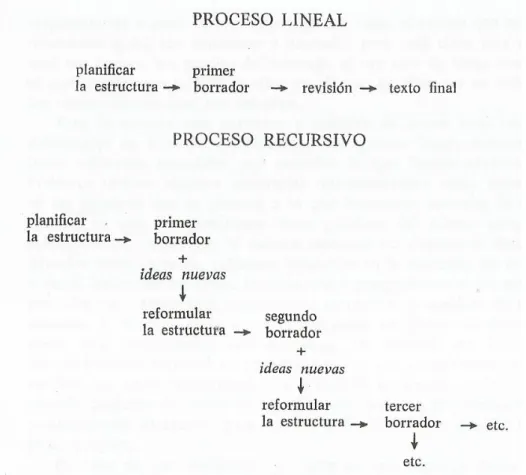Figura 2. Proceso Lineal/ Proceso Recursivo  