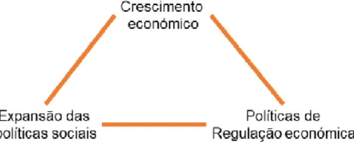 Figura 1 Estrutura e funções do Estado Providência 